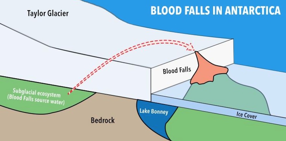 Blood Falls